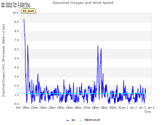 plot of Dissolved Oxygen and Wind Speed