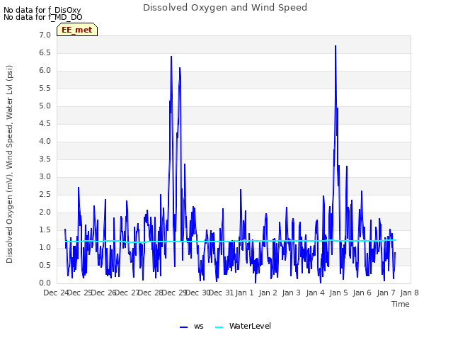 plot of Dissolved Oxygen and Wind Speed