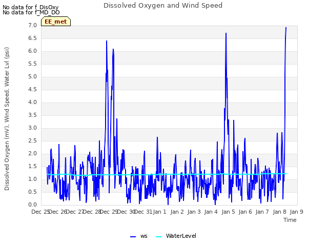 plot of Dissolved Oxygen and Wind Speed