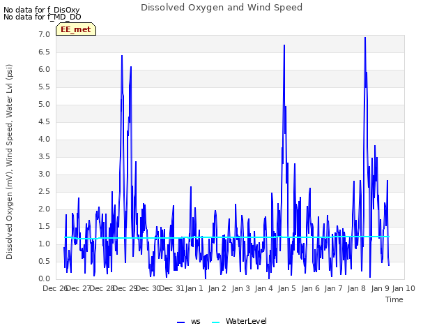 plot of Dissolved Oxygen and Wind Speed