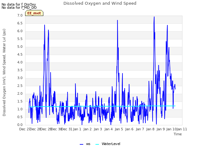 plot of Dissolved Oxygen and Wind Speed