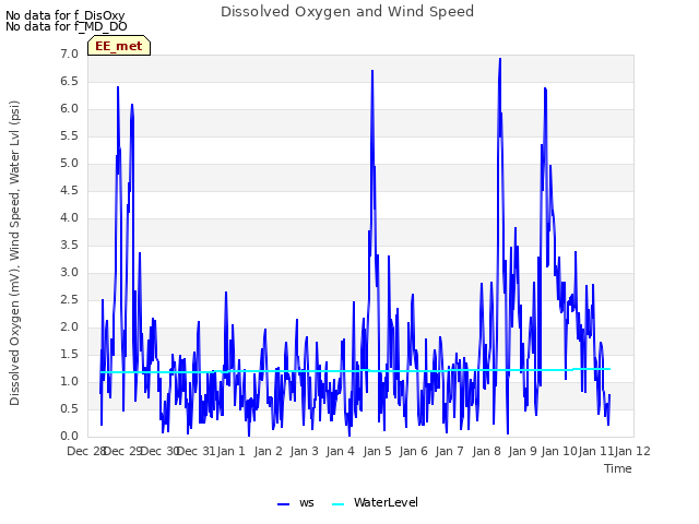 plot of Dissolved Oxygen and Wind Speed