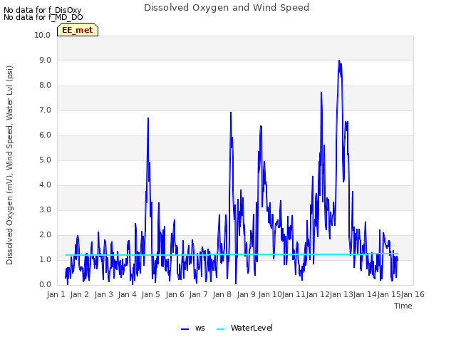 plot of Dissolved Oxygen and Wind Speed