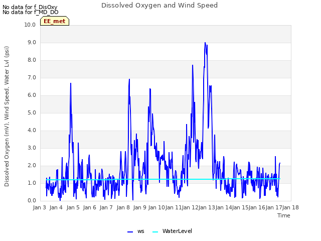 plot of Dissolved Oxygen and Wind Speed