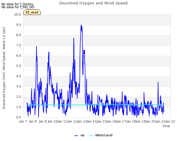 plot of Dissolved Oxygen and Wind Speed