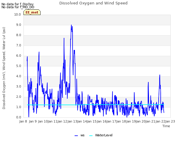 plot of Dissolved Oxygen and Wind Speed