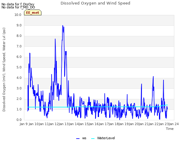 plot of Dissolved Oxygen and Wind Speed