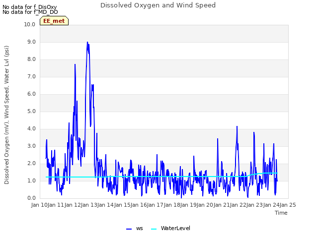 plot of Dissolved Oxygen and Wind Speed