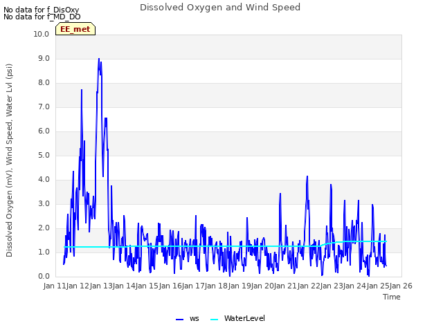 plot of Dissolved Oxygen and Wind Speed