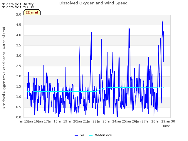 plot of Dissolved Oxygen and Wind Speed