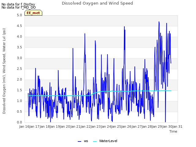 plot of Dissolved Oxygen and Wind Speed