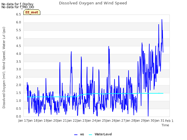 plot of Dissolved Oxygen and Wind Speed