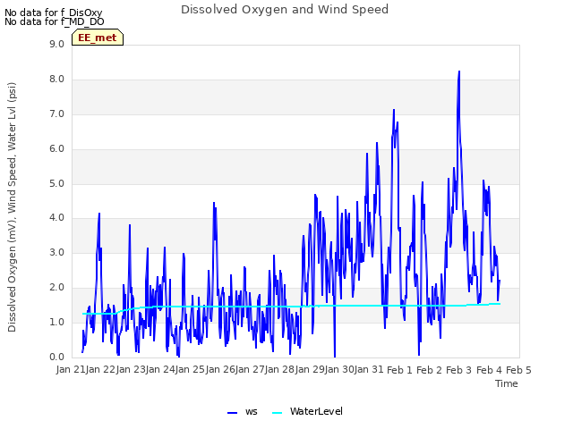 plot of Dissolved Oxygen and Wind Speed