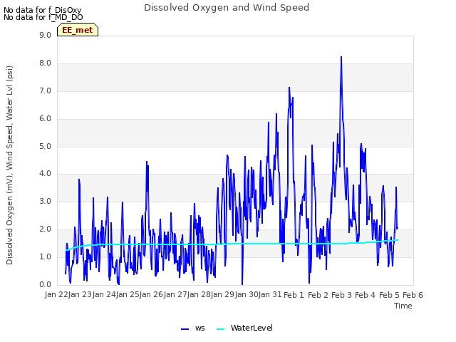 plot of Dissolved Oxygen and Wind Speed