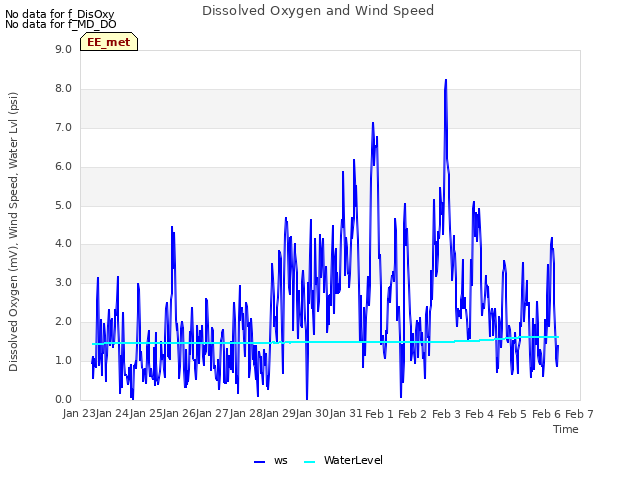 plot of Dissolved Oxygen and Wind Speed