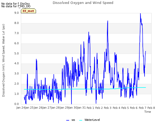 plot of Dissolved Oxygen and Wind Speed