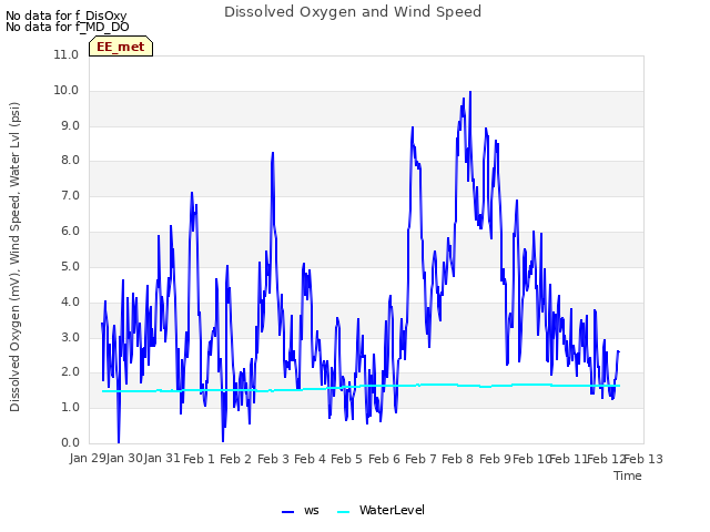 plot of Dissolved Oxygen and Wind Speed