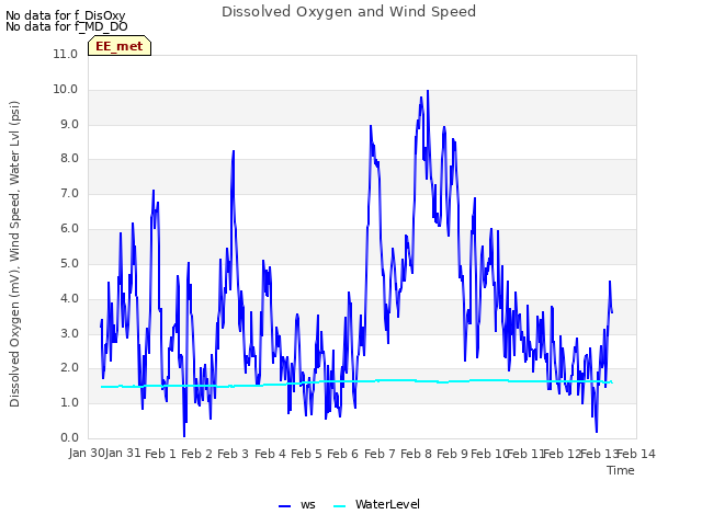 plot of Dissolved Oxygen and Wind Speed