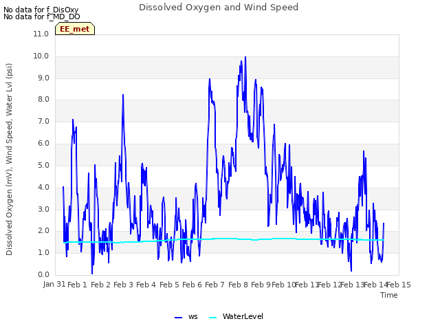 plot of Dissolved Oxygen and Wind Speed