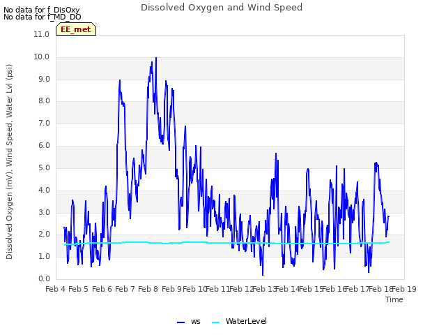 plot of Dissolved Oxygen and Wind Speed