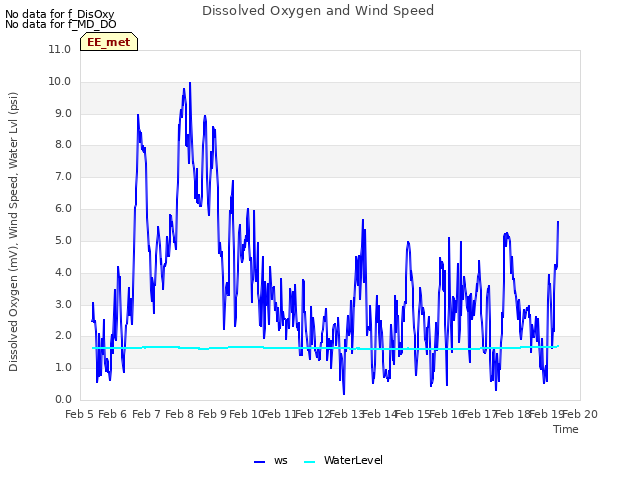 plot of Dissolved Oxygen and Wind Speed