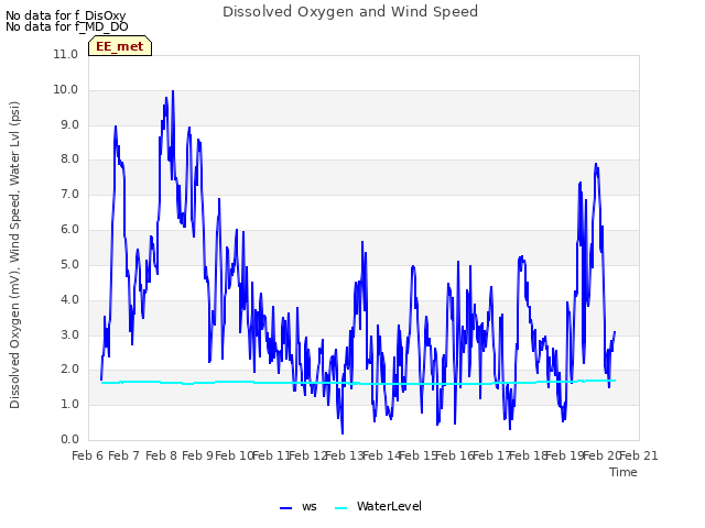 plot of Dissolved Oxygen and Wind Speed