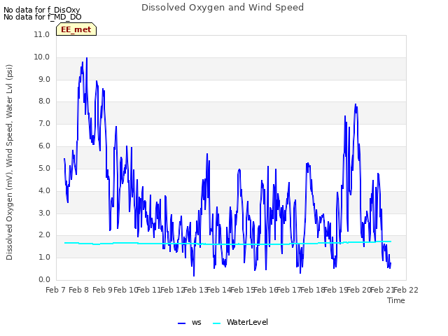 plot of Dissolved Oxygen and Wind Speed