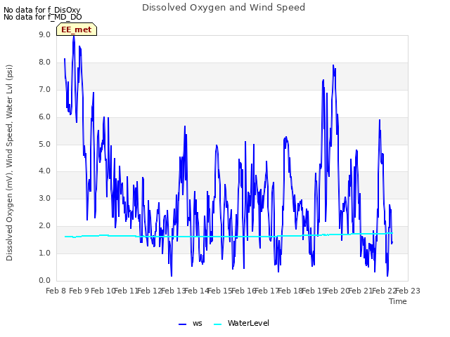 plot of Dissolved Oxygen and Wind Speed