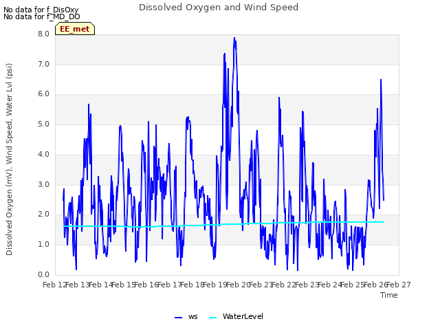 plot of Dissolved Oxygen and Wind Speed