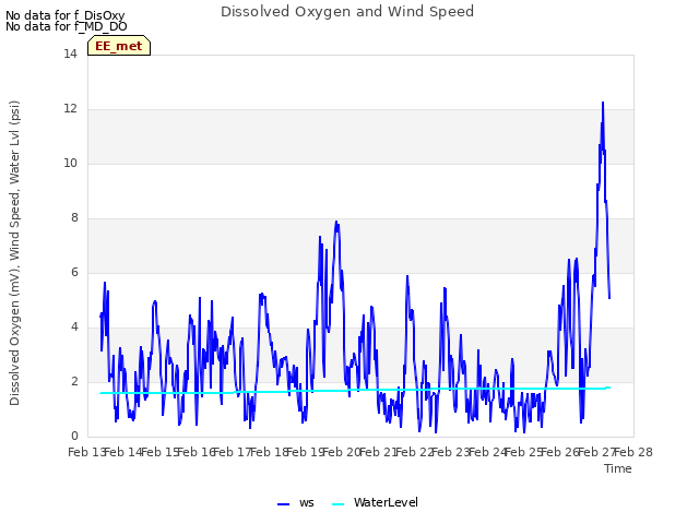 plot of Dissolved Oxygen and Wind Speed