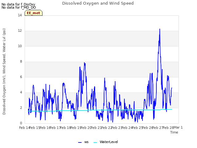 plot of Dissolved Oxygen and Wind Speed