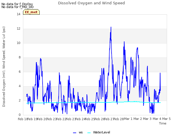 plot of Dissolved Oxygen and Wind Speed