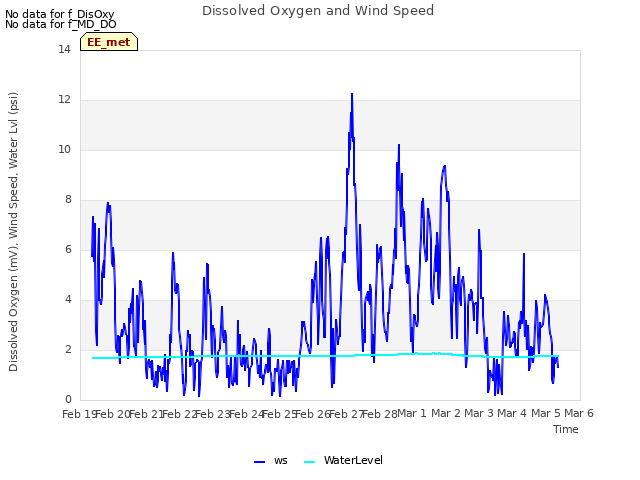 plot of Dissolved Oxygen and Wind Speed