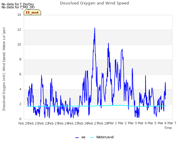 plot of Dissolved Oxygen and Wind Speed