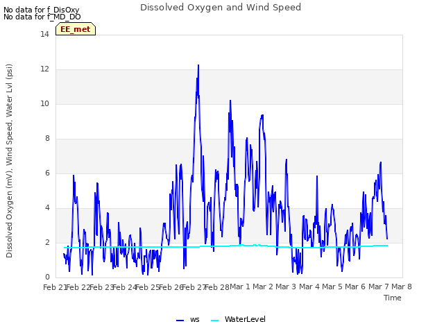 plot of Dissolved Oxygen and Wind Speed