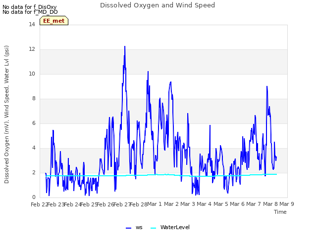 plot of Dissolved Oxygen and Wind Speed