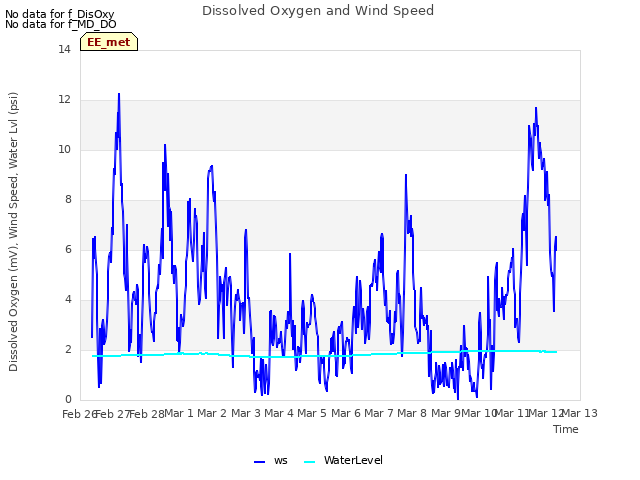 plot of Dissolved Oxygen and Wind Speed