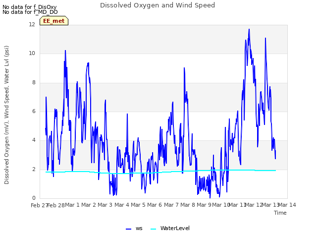 plot of Dissolved Oxygen and Wind Speed