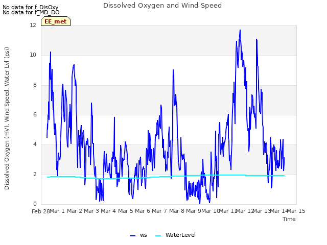 plot of Dissolved Oxygen and Wind Speed