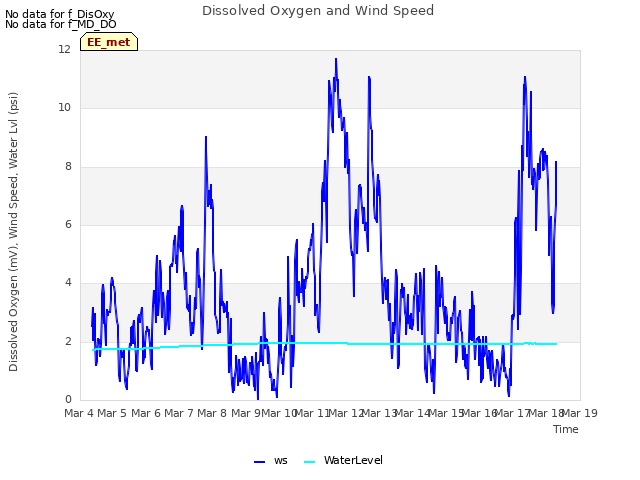 plot of Dissolved Oxygen and Wind Speed