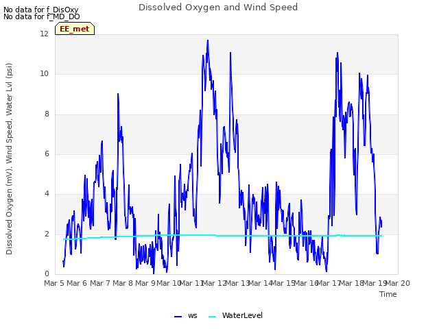 plot of Dissolved Oxygen and Wind Speed