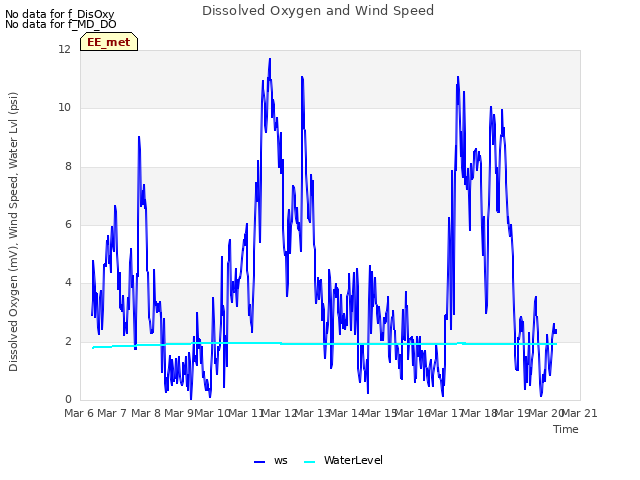 plot of Dissolved Oxygen and Wind Speed