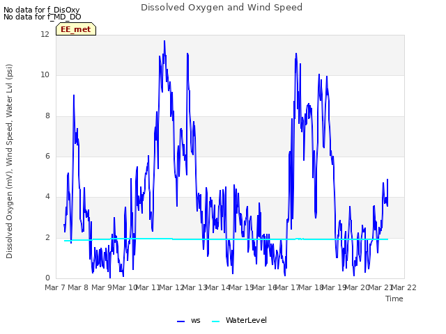 plot of Dissolved Oxygen and Wind Speed