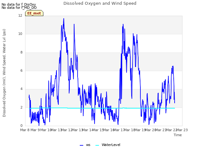 plot of Dissolved Oxygen and Wind Speed