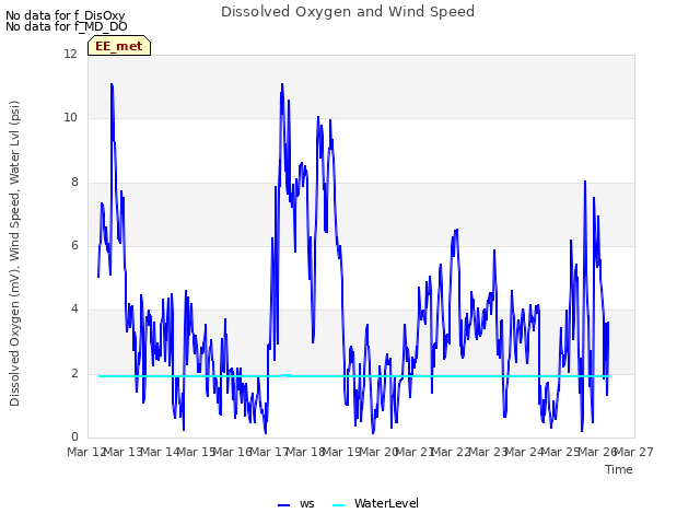 plot of Dissolved Oxygen and Wind Speed