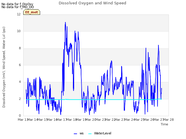 plot of Dissolved Oxygen and Wind Speed