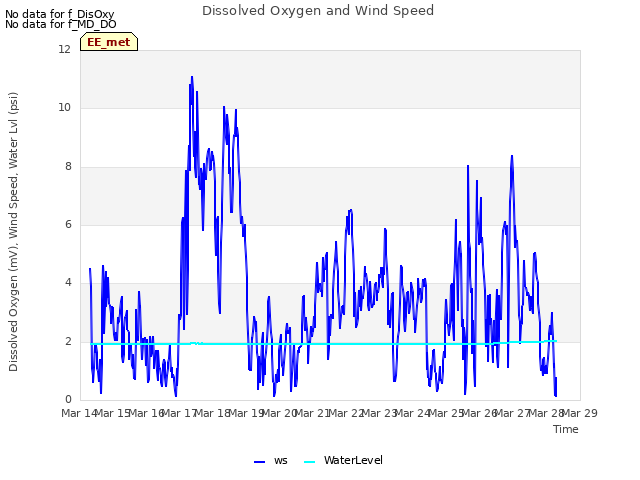plot of Dissolved Oxygen and Wind Speed