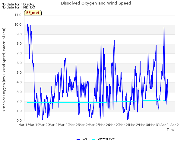 plot of Dissolved Oxygen and Wind Speed