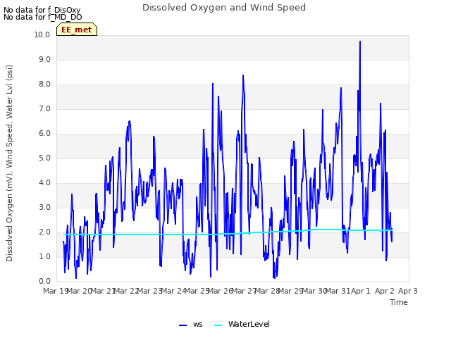 plot of Dissolved Oxygen and Wind Speed