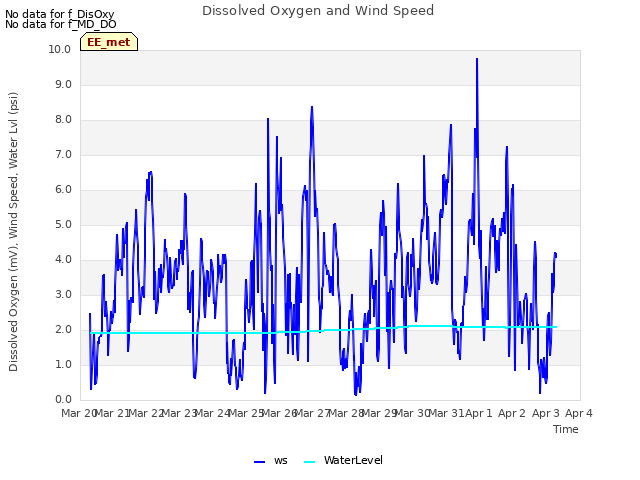 plot of Dissolved Oxygen and Wind Speed